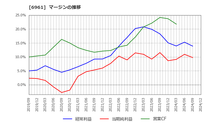 6961 (株)エンプラス: マージンの推移