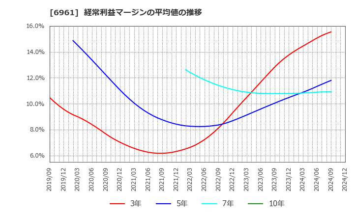 6961 (株)エンプラス: 経常利益マージンの平均値の推移