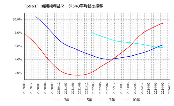 6961 (株)エンプラス: 当期純利益マージンの平均値の推移