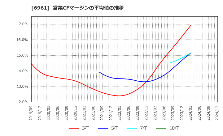 6961 (株)エンプラス: 営業CFマージンの平均値の推移