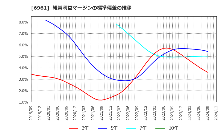 6961 (株)エンプラス: 経常利益マージンの標準偏差の推移