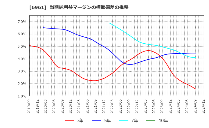 6961 (株)エンプラス: 当期純利益マージンの標準偏差の推移