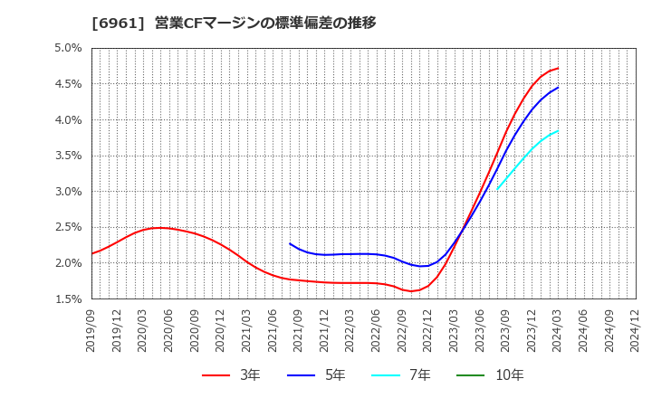 6961 (株)エンプラス: 営業CFマージンの標準偏差の推移