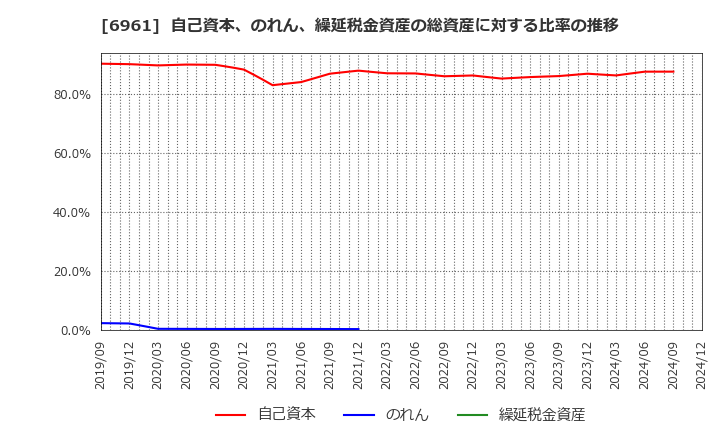 6961 (株)エンプラス: 自己資本、のれん、繰延税金資産の総資産に対する比率の推移