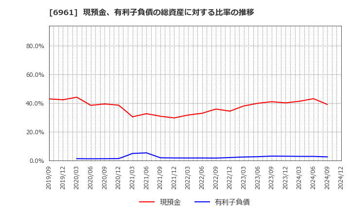 6961 (株)エンプラス: 現預金、有利子負債の総資産に対する比率の推移