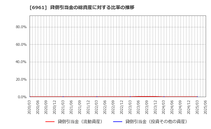 6961 (株)エンプラス: 貸倒引当金の総資産に対する比率の推移