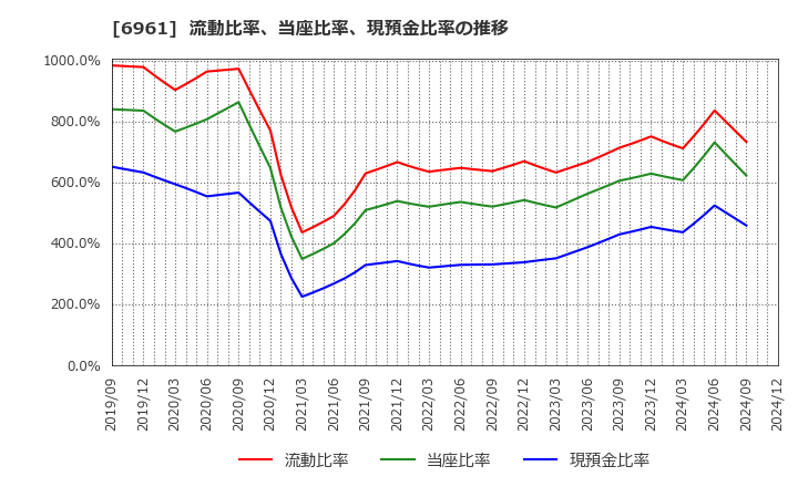 6961 (株)エンプラス: 流動比率、当座比率、現預金比率の推移