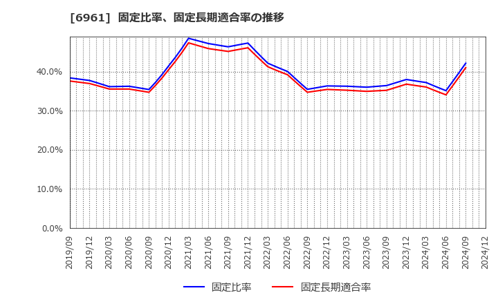 6961 (株)エンプラス: 固定比率、固定長期適合率の推移