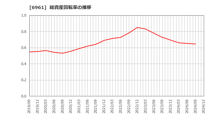 6961 (株)エンプラス: 総資産回転率の推移