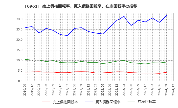 6961 (株)エンプラス: 売上債権回転率、買入債務回転率、在庫回転率の推移