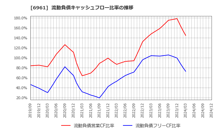 6961 (株)エンプラス: 流動負債キャッシュフロー比率の推移