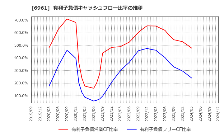 6961 (株)エンプラス: 有利子負債キャッシュフロー比率の推移