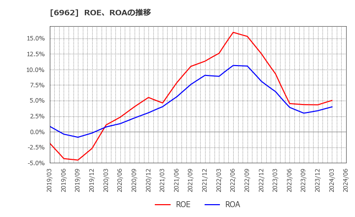 6962 (株)大真空: ROE、ROAの推移