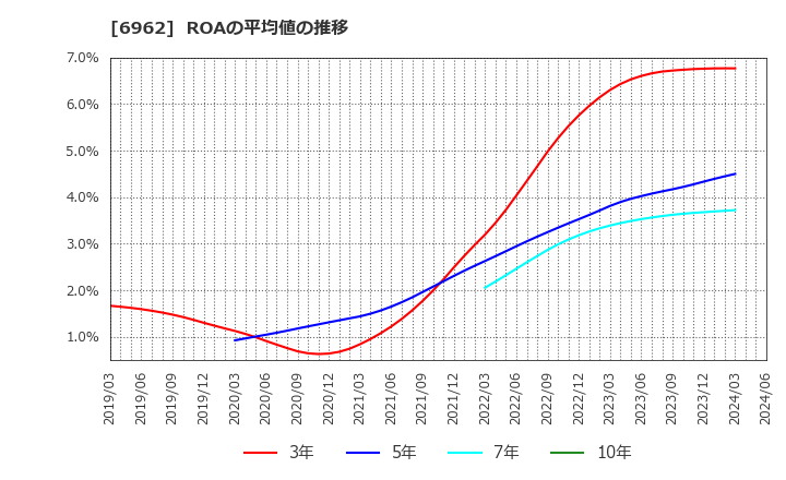 6962 (株)大真空: ROAの平均値の推移