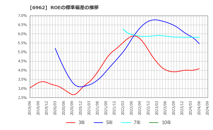 6962 (株)大真空: ROEの標準偏差の推移