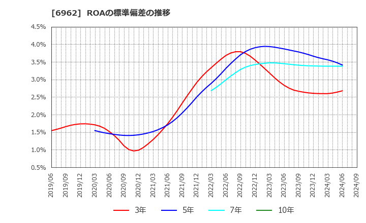 6962 (株)大真空: ROAの標準偏差の推移