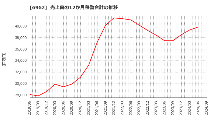 6962 (株)大真空: 売上高の12か月移動合計の推移