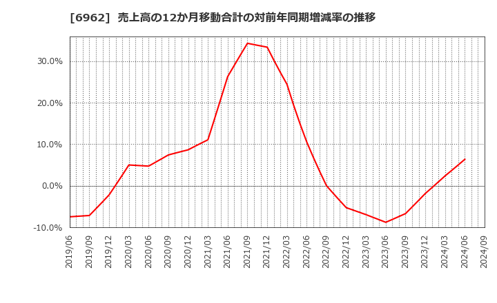 6962 (株)大真空: 売上高の12か月移動合計の対前年同期増減率の推移