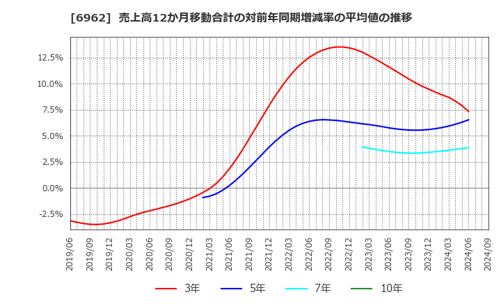 6962 (株)大真空: 売上高12か月移動合計の対前年同期増減率の平均値の推移