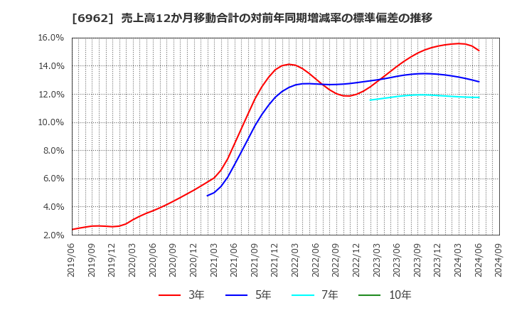 6962 (株)大真空: 売上高12か月移動合計の対前年同期増減率の標準偏差の推移