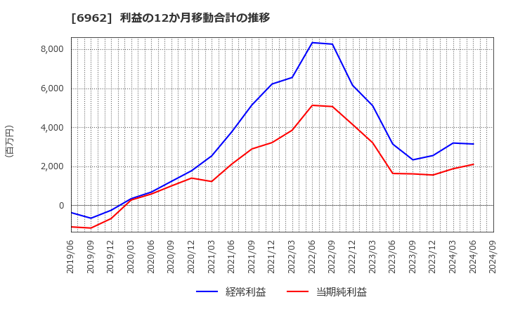 6962 (株)大真空: 利益の12か月移動合計の推移