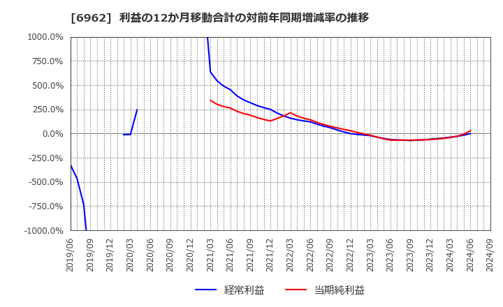 6962 (株)大真空: 利益の12か月移動合計の対前年同期増減率の推移