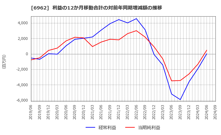 6962 (株)大真空: 利益の12か月移動合計の対前年同期増減額の推移