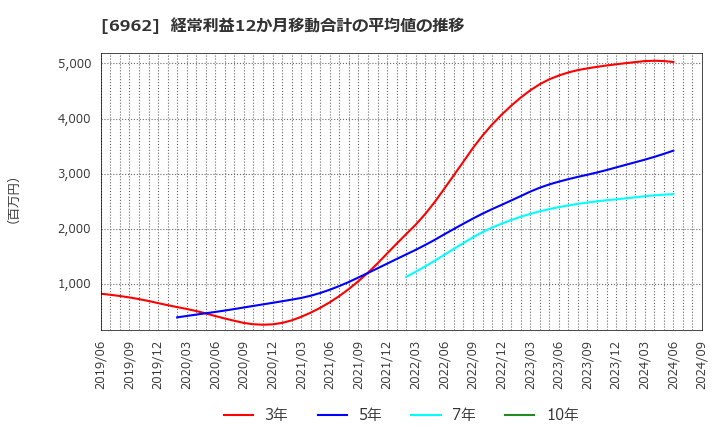 6962 (株)大真空: 経常利益12か月移動合計の平均値の推移