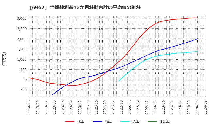 6962 (株)大真空: 当期純利益12か月移動合計の平均値の推移