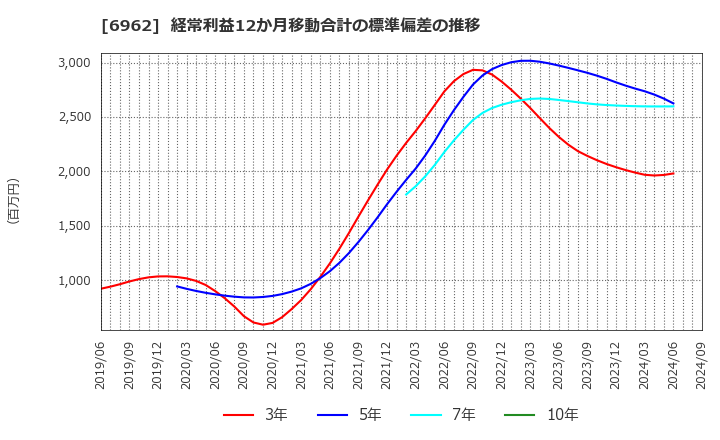 6962 (株)大真空: 経常利益12か月移動合計の標準偏差の推移