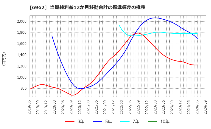 6962 (株)大真空: 当期純利益12か月移動合計の標準偏差の推移