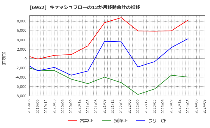 6962 (株)大真空: キャッシュフローの12か月移動合計の推移