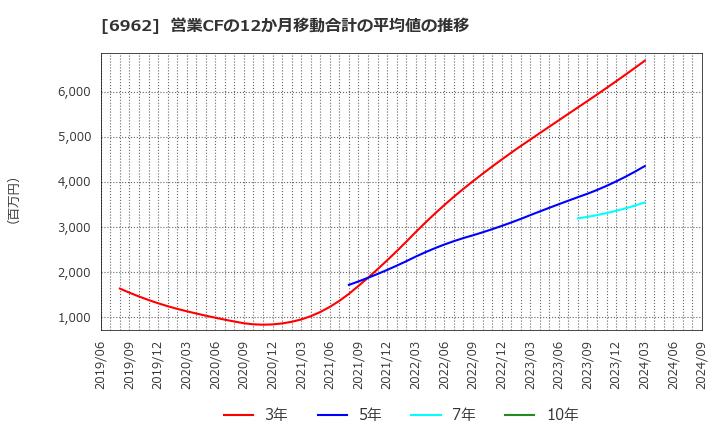 6962 (株)大真空: 営業CFの12か月移動合計の平均値の推移