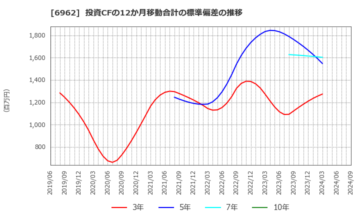 6962 (株)大真空: 投資CFの12か月移動合計の標準偏差の推移