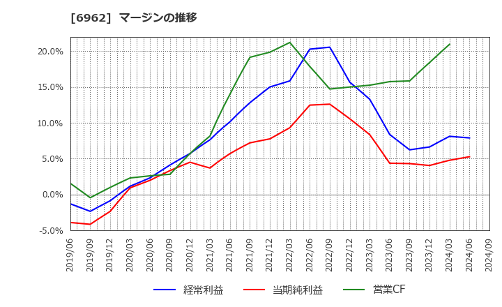 6962 (株)大真空: マージンの推移