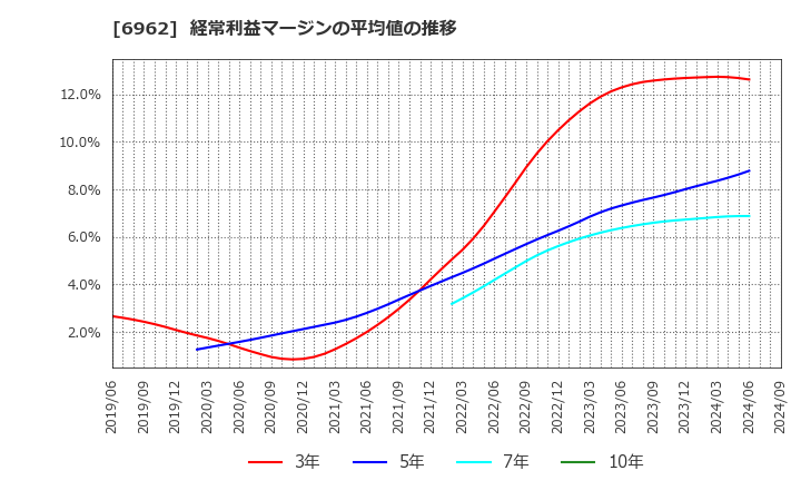 6962 (株)大真空: 経常利益マージンの平均値の推移