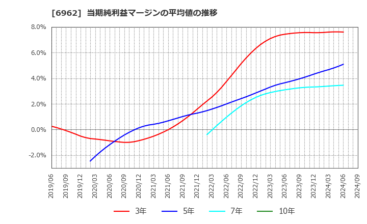 6962 (株)大真空: 当期純利益マージンの平均値の推移