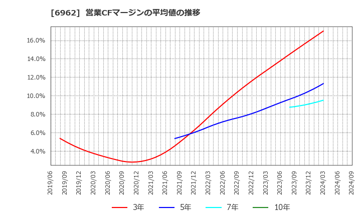 6962 (株)大真空: 営業CFマージンの平均値の推移