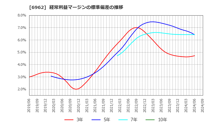 6962 (株)大真空: 経常利益マージンの標準偏差の推移