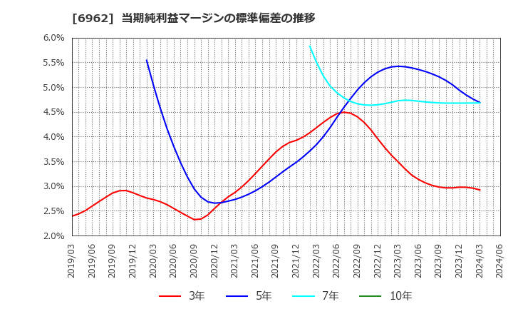 6962 (株)大真空: 当期純利益マージンの標準偏差の推移