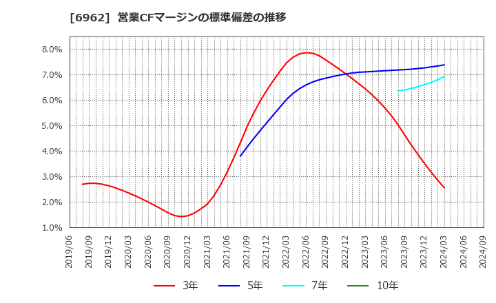 6962 (株)大真空: 営業CFマージンの標準偏差の推移