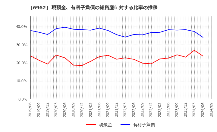 6962 (株)大真空: 現預金、有利子負債の総資産に対する比率の推移