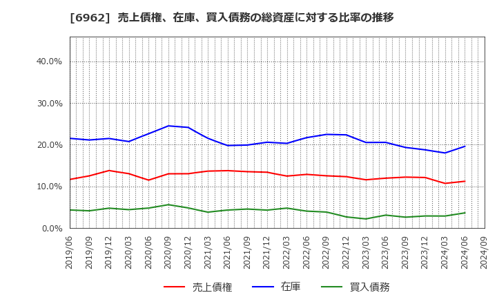 6962 (株)大真空: 売上債権、在庫、買入債務の総資産に対する比率の推移