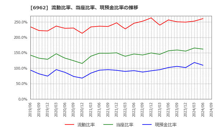 6962 (株)大真空: 流動比率、当座比率、現預金比率の推移