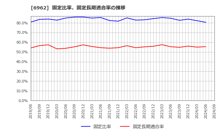 6962 (株)大真空: 固定比率、固定長期適合率の推移