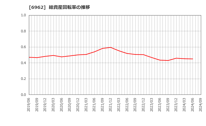 6962 (株)大真空: 総資産回転率の推移