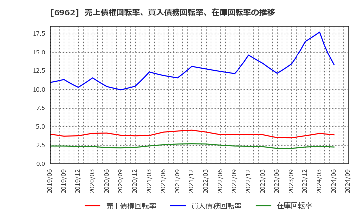 6962 (株)大真空: 売上債権回転率、買入債務回転率、在庫回転率の推移