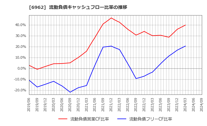 6962 (株)大真空: 流動負債キャッシュフロー比率の推移