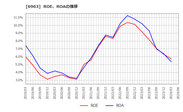 6963 ローム(株): ROE、ROAの推移