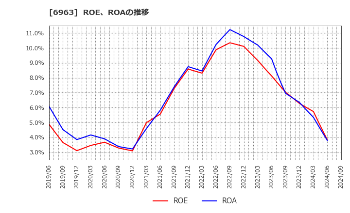 6963 ローム(株): ROE、ROAの推移